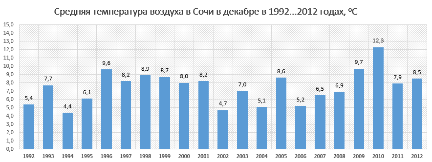 Средняя температура воздуха в Сочи в декабре за последние 20 лет