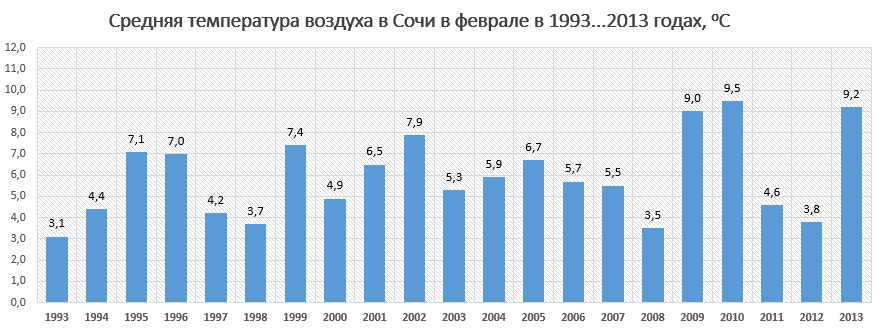 Средняя температура воздуха в Сочи в феврале за последние 20 лет